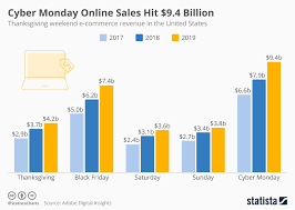 chart cyber monday online sales hit 9 4 billion statista