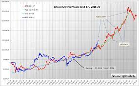 A Little Math And A Bitcoin Forecast In 2021 Bitcoin Efficient Market Hypothesis Best Crypto