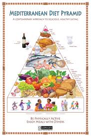 Mediterranean Diet Pyramid Poster