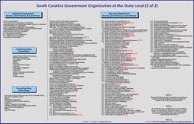 Subject to this act, the commissioner holds office for such period as is specified in the instrument of his appointment. Souh Carolina State Government Organization Chart As Of 2017