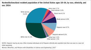 Introduction Nsf Gov Women Minorities And Persons With