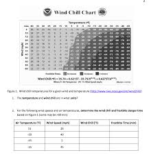 Solved Wind Chill Chart Temperature F Calm 40 35 30 25