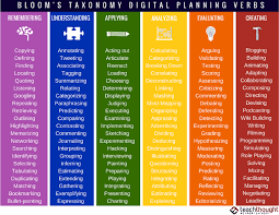 126 Bloom S Taxonomy Verbs For Digital Learning Https Www Teachthought Com Critical Thinking 126 Blo Blooms Taxonomy Verbs Digital Learning Blooms Taxonomy