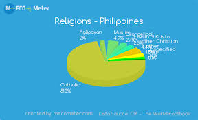 Religions Philippines