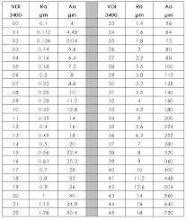 25 Best Of Surface Roughness Conversion Chart Thedredward