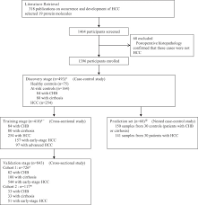 In the united states, doctors usually discover signs of liver cancer when screening people for an underlying liver condition, such as chronic hepatitis. A Panel Of Five Plasma Proteins For The Early Diagnosis Of Hepatitis B Virus Related Hepatocellular Carcinoma In Individuals At Risk Ebiomedicine