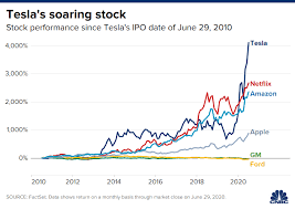 Get the latest tesla detailed stock quotes. Tesla Stock Up 4125 Since Ipo Ten Years Ago