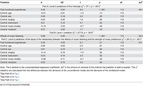 She is an avid reader and a keen observer. The Goals And Effects Of Music Listening And Their Relationship To The Strength Of Music Preference