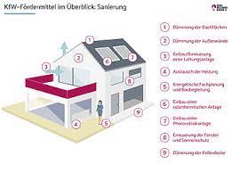 Lassen sie sich von ihrer bank beraten, welche förderprogramme sie für sie beantragen kann. Kfw Fordermittel Finanzielle Unterstutzung Fur Ihr Haus
