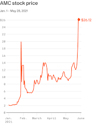 Since its stock started climbing at the end of january. Amc Rides Meme Stock Highs As Movie Industry Looks To Recover Axios