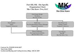 Ppt Fort Sill Ok Site Specific Organization Chart Ma