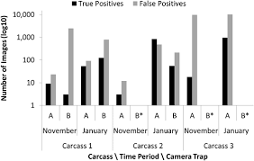 You're never alone to do nasty things as long as a security camera is ready to film the entire action. Limitations Of Recreational Camera Traps For Wildlife Management And Conservation Research A Practitioner S Perspective Springerlink
