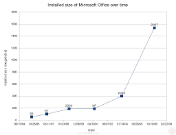 Openoffice Org Vs Microsoft Office Vs Moores Law