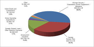 Ielts writing task online charts collection. Spending And Human Resources Canada Ca