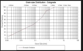 32 Thorough Soil Gradation Chart Excel
