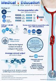 Medical Education Filling The Void In India In 2020 Health Insurance Infographic Medical Education Infographic Health