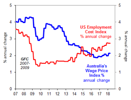 Chart Of The Week A Slow Train Is Coming For Australian