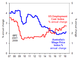 chart of the week a slow train is coming for australian