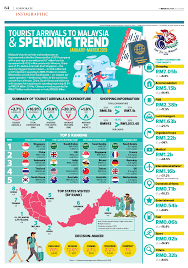 Maybe you would like to learn more about one of these? Tourist Arrivals To Malaysia Spending Trend January March 2019 The Edge Markets