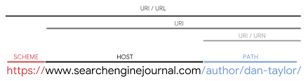 Multilingual Seo A Guide To Url Structure