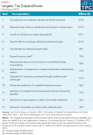 what are the largest tax expenditures tax policy center