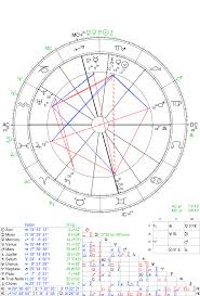 Progressed Chart Which Changes Would You Single Out As