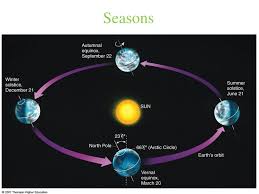 We did not find results for: Seasons How Do The Sun Moon And Earth Interact To Create Different Observable Features From The Earth Ppt Download