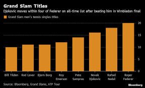 Djokovic Wins Wimbledon For 16th Grand Slam Singles Title