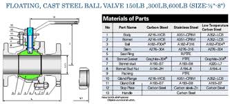 High Pressure Forged Steel Ball Valves High Pressure