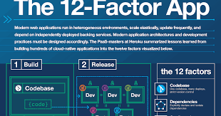 What is 12 factor app design methodology? The Twelve Factor App