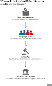 A decision has to become final at some point and before that it's not final and after that it is. Us Election 2020 What Legal Challenges Remain For Trump Bbc News