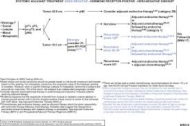 But it is most common in women between 45 and 55 years old. Nccn Guidelines Insights Breast Cancer Version 3 2018 In Journal Of The National Comprehensive Cancer Network Volume 17 Issue 2 2019