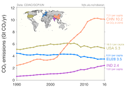 Guest Post Why Indias Co2 Emissions Grew Strongly In 2017