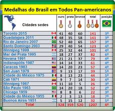 Brasil encerra pan de ginástica com 11 medalhas neste domingo e vagas olímpicas caio souza conquista três ouros; Blog Do Jeff Rossi Quadro Final De Medalhas Do Pan De Toronto 2015