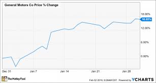 Why Shares Of General Motors Rose 16 7 In January Nasdaq