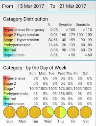 Week 3 Blood Pressure Betterbydesign Nutrition Ltd