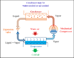 At this point, the refrigerant is a hot gas. Schematic Diagram Of A Typical Vapor Compression Refrigeration Cycle 17 Download Scientific Diagram