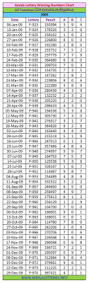 tuesday charts kerala lottery winning numbers