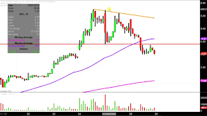 Seven Stars Cloud Group Inc Ssc Stock Chart Technical Analysis For 08 28 18 Youtube