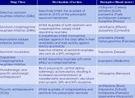 Major Classes Of Antidepressants And Their Mechanisms Of Action Download Table
