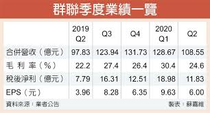 Search the world's information, including webpages, images, videos and more. ç¾¤è¯è'£åº§ Q3æ¥­ç¸¾å¯å„ªæ–¼åŒæ¥­ è­‰åˆ¸ æ¬Šè­‰ å·¥å•†æ™‚å ±