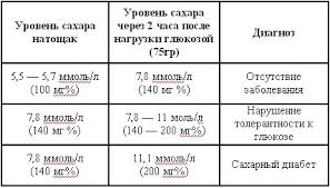Sahar V Krovi Sahar V Krovi 5513 1 Izmerenie Sahara Krovi Uroven Sahara V Krovi Normalnyj Uroven Glikemii Sahar Krovi Glyukoza Krovi 06 01 2017 Imenno Poetomu Koncentraciyu Sahara Neobhodimo Strogo Regulirovat Takim