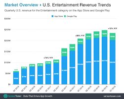 These cities range in size from the 100k residents in vacaville, ca to the nearly 8.4 million people living in new york, am. Spending In Entertainment Apps Reached 727 Million Worldwide In Q1 2019 Up 26 Year Over Year