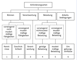 Das genfer schema ist ein bewertungsmodell, das als grundlage zur anforderungsermittlung und arbeitsbewertung dient. 4 Arbeitsforschung Karteikarten Quizlet