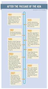 Deaf Politics What Happened After The Passage Of The Ada Deaf Education Deaf Culture Teaching Inspiration