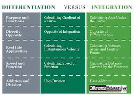Difference Between Differentiation And Integration Differentiation Career Education