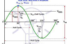 Rms Voltage Calculator From Average Value Peak Peak To Peak Value Peak To Peak Electronic Engineering Rms