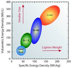 battery comparison of energy density cylindrical and