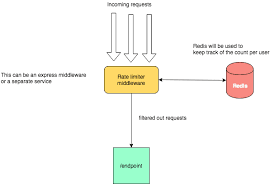 An Alternative Approach To Building A Simple Api Rate Limiter Using Nodejs And Redis Blog