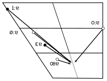 However, there are also combined letters and three umlauted forms. Standard German Phonology Wikipedia